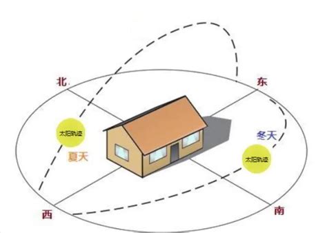 朝东|房子的朝向的怎么看的？